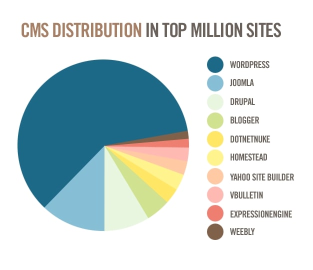 CMS Distribution