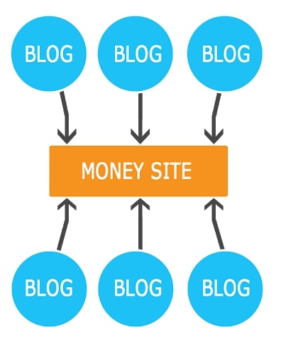 backlinks to money site