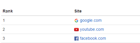 rank sites